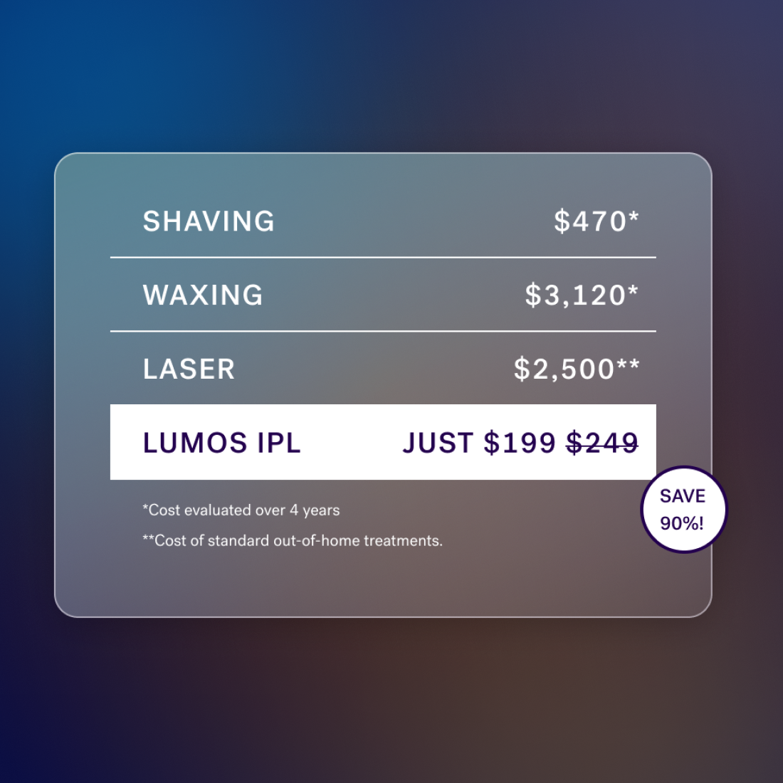 Black - Comparison chart showing the costs of hair removal methods over four years, with shaving at $470, waxing at $3,120, laser at $2,500. Michael Todd Beauty's Lumos IPL, utilizing COOLMAX cooling technology for permanent hair removal at home, is offered at $199 (reduced from $249) with a 90% saving.